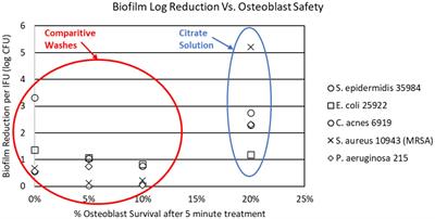 Clinical use and applications of a citrate-based antiseptic lavage for the prevention and treatment of PJI